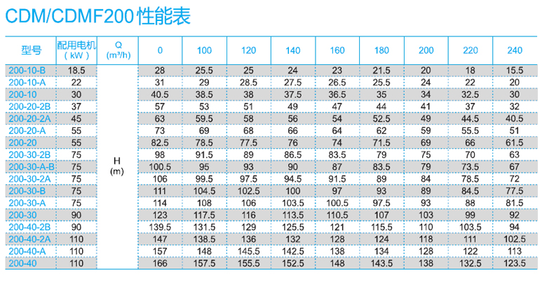 CDM200系列性能表.jpg